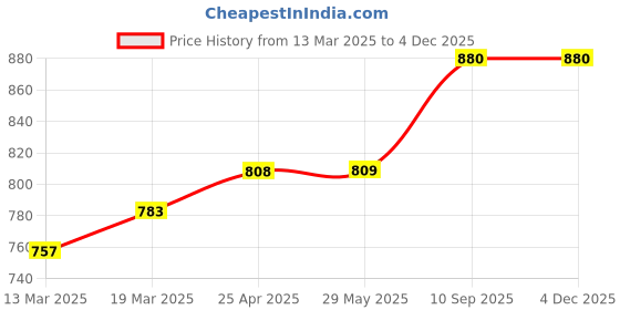 firstcry.com Coco Crush Natural Lice Treatment - Cream Wash (50gms), Shampoo (100ml) & Oil (100ml) & Comb coco crush Price History Graph from 13 Mar 2025 to 2 Dec 2025