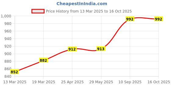 firstcry.com Coco Crush Natural Lice Treatment - Cream Wash (50gms), Shampoo (100ml), Oil (200ml) & Lice Comb coco crush Price History Graph from 13 Mar 2025 to 16 Oct 2025
