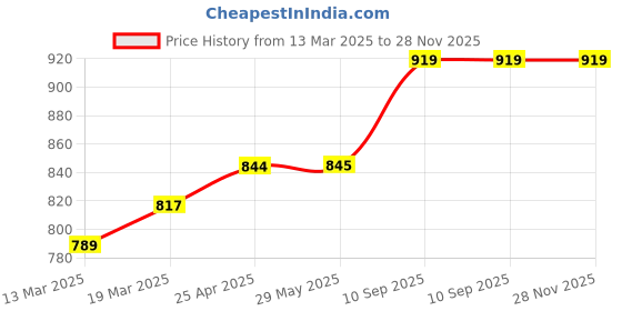 firstcry.com Coco Crush Natural Lice Treatment - Cream Wash (50gms), Shampoo (100ml), Oil (50ml), Spray (50ml), & Comb coco crush Price History Graph from 13 Mar 2025 to 27 Nov 2025