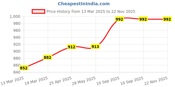 firstcry.com Coco Crush Natural Lice Treatment - Cream Wash (50gms), Shampoo (200ml), Oil (100ml) & Comb coco crush Price History Graph from 13 Mar 2025 to 22 Nov 2025