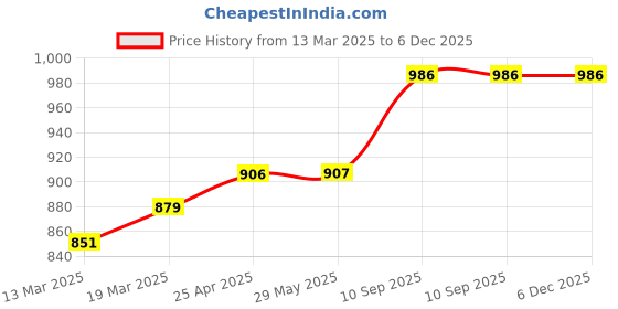 firstcry.com Coco Crush Natural Lice Treatment - Cream Wash (50gms), Shampoo (200ml), Oil (50ml) & Comb coco crush Price History Graph from 13 Mar 2025 to 5 Dec 2025