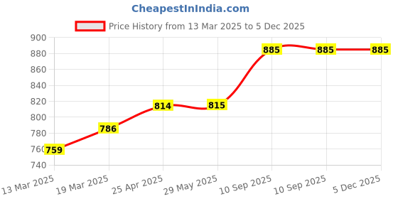 firstcry.com Coco Crush Natural Lice Treatment - Cream Wash (50gms), Shampoo (50ml), Oil (50ml), Spray (100ml), & Comb coco crush Price History Graph from 13 Mar 2025 to 4 Dec 2025