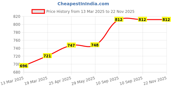 firstcry.com Coco Crush Natural Lice Treatment - Cream Wash (50gms), Shampoo (50ml), Oil (50ml), Spray (50ml), & Comb coco crush Price History Graph from 13 Mar 2025 to 21 Nov 2025