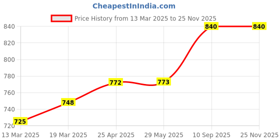 firstcry.com Coco Crush Natural Lice Treatment - Lice Cream Wash (50g), Lice Shampoo (100ml), Lice Oil (50ml) & Lice Comb coco crush Price History Graph from 13 Mar 2025 to 23 Nov 2025