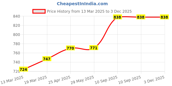 firstcry.com Coco Crush Natural Lice Treatment - Lice Cream Wash (50g), Lice Shampoo (50ml) and Lice Oil (200ml) Combo - Pack of 3 coco crush Price History Graph from 13 Mar 2025 to 3 Dec 2025