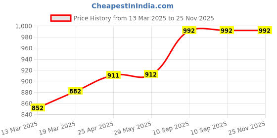 firstcry.com Coco Crush Natural Lice Treatment - Lice Cream Wash (50g), Shampoo (100ml), Oil (50ml), Spray (100ml), & Comb coco crush Price History Graph from 13 Mar 2025 to 25 Nov 2025