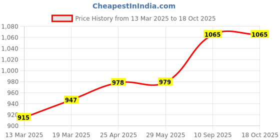 firstcry.com Coco Crush Natural Lice Treatment - Lice Cream Wash (50g), Shampoo (200ml), Oil (50ml), Spray (50ml), & Comb coco crush Price History Graph from 13 Mar 2025 to 18 Oct 2025