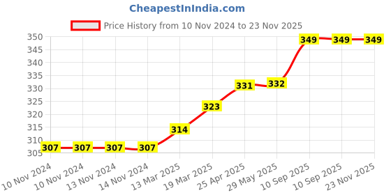 firstcry.com Coco Crush Rash Oil, 100ml & Virgin Coconut Massage Oil for Baby, 100ml | 100% Natural & Organic | Pack of 2, (2*100ml) 200ml coco crush Price History Graph from 10 Nov 2024 to 23 Nov 2025