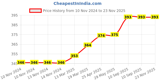 firstcry.com Coco Crush Rash Oil, 200ml & Virgin Coconut Massage Oil for Baby, 100ml | 100% Natural & Organic | Pack of 2, (200ml + 100ml) 300ml coco crush Price History Graph from 10 Nov 2024 to 22 Nov 2025