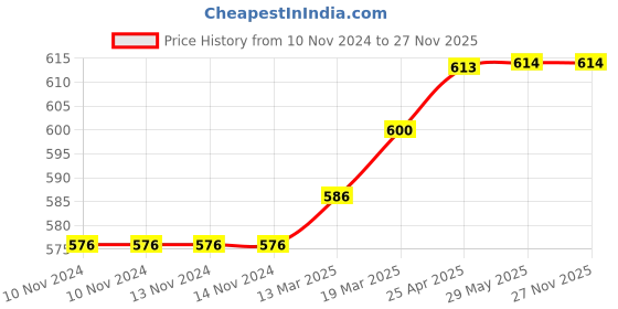 firstcry.com Coco Crush Rash Oil, 200ml & Virgin Coconut Massage Oil for Baby, 200ml | 100% Natural & Organic | Pack of 2, (2*200ml) 400ml coco crush Price History Graph from 10 Nov 2024 to 26 Nov 2025