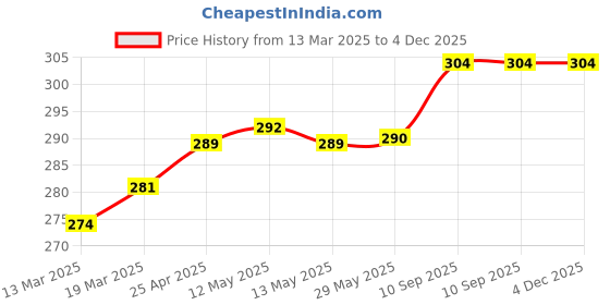 firstcry.com Coco Crush Rash Oil & Virgin Coconut Massage Oil for Baby | Pack of 2 - 100ml each (200ml) coco crush Price History Graph from 13 Mar 2025 to 4 Dec 2025