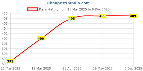 firstcry.com Coco Crush Rash Oil & Virgin Coconut Massage Oil for Baby | Pack of 2 - 200ml each (400ml) coco crush Price History Graph from 13 Mar 2025 to 5 Dec 2025