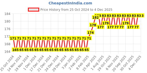 firstcry.com Coco Crush Rash Oil for Babies - Diaper & Nappy Rash Relief, Organic, Prevents Irritation - 100ml coco crush Price History Graph from 25 Oct 2024 to 4 Dec 2025