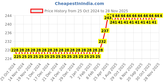 firstcry.com Coco Crush Rash Oil for Babies - Diaper & Nappy Rash Relief, Organic, Prevents Irritation - 200ml coco crush Price History Graph from 25 Oct 2024 to 28 Nov 2025