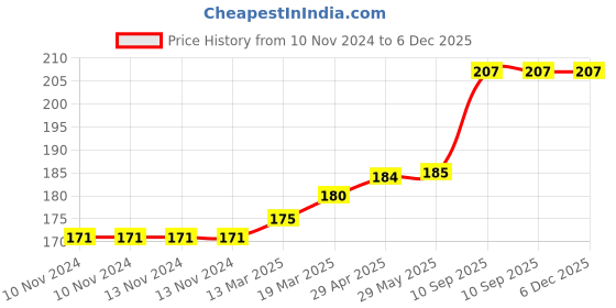 firstcry.com Coco Crush Rose Aroma Jar Candle -100% Pure Soy Wax 25Hr+ Burn Time Candle - 85g coco crush Price History Graph from 10 Nov 2024 to 5 Dec 2025