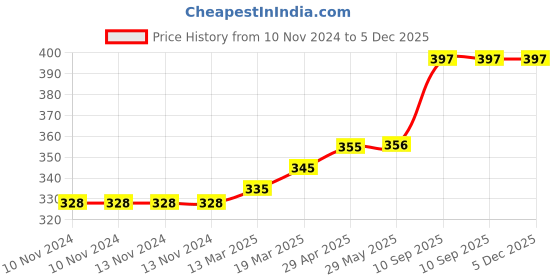 firstcry.com Coco Crush Rose Aroma Jar Candle -100% Pure Soy Wax, 25Hr+ Burn Time Candle - Pack of 2 - 85g each (170g) coco crush Price History Graph from 10 Nov 2024 to 5 Dec 2025