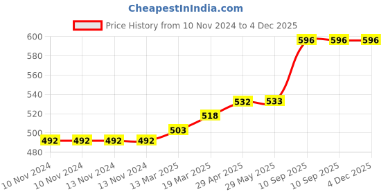 firstcry.com Coco Crush Rose Aroma Jar Candle -100% Pure Soy Wax, 25Hr+ Burn Time Candle - Pack of 3 - 85g each (255g) coco crush Price History Graph from 10 Nov 2024 to 4 Dec 2025
