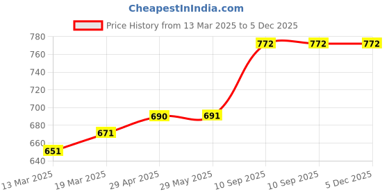 firstcry.com Coco Crush Rose Aroma Jar Candle -100% Pure Soy Wax, 25Hr+ Burn Time Candle - Pack of 4 - 85g each (340g) coco crush Price History Graph from 13 Mar 2025 to 5 Dec 2025