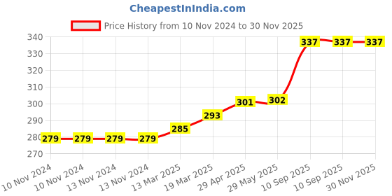firstcry.com Coco Crush Rose Aromatherapy Crystal Jar Candle  100% Pure Soy Wax  Natural Fragrance - 85 g coco crush Price History Graph from 10 Nov 2024 to 30 Nov 2025