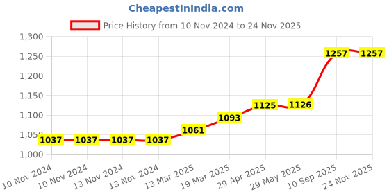 firstcry.com Coco Crush Rose Aromatherapy Crystal Jar Candle 100% Pure Soy Wax Pack of 4 85g each 340g coco crush Price History Graph from 10 Nov 2024 to 23 Nov 2025