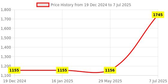 firstcry.com Cocomelon Advent Calendar Cocomelon Rhymes And Activity Book Cocomelon Children'S Books Perfect- English cocomelon Price History Graph from 19 Dec 2024 to 7 Jul 2025