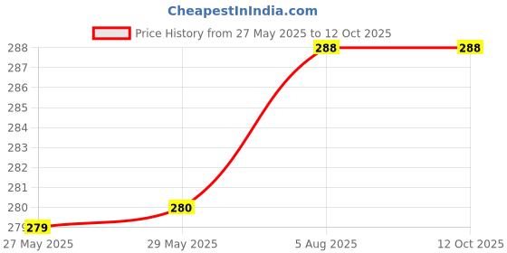 firstcry.com harper collins Cocomelon Let's Go To Preschool Picture Book -English harper collins Price History Graph from 27 May 2025 to 11 Oct 2025