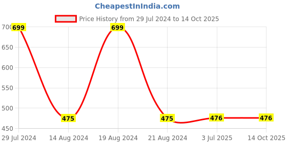 firstcry.com farshore Cocomelon Magnet Book - English farshore Price History Graph from 29 Jul 2024 to 14 Oct 2025