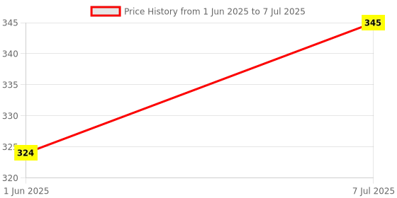 firstcry.com cocomelon CoComelon: My First Book of Rhymes Fun and Engaging Nursery Rhymes Collection for Toddlers cocomelon Price History Graph from 1 Jun 2025 to 7 Jul 2025