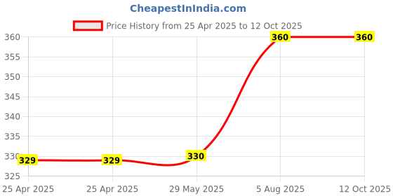 firstcry.com harper collins Cocomelon Old Macdonalds Farm A Peep Through Book - English harper collins Price History Graph from 25 Apr 2025 to 12 Oct 2025