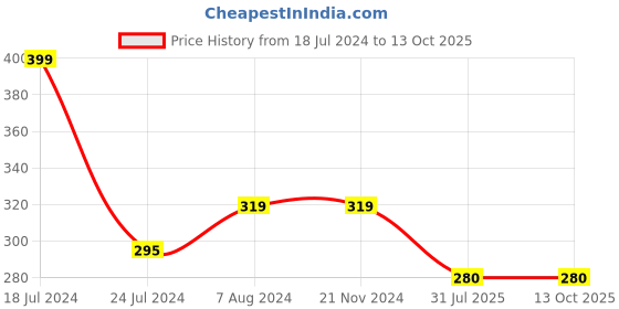 firstcry.com harper collins Cocomelon Pocket Library Board Books Set of 6 - English harper collins Price History Graph from 18 Jul 2024 to 12 Oct 2025