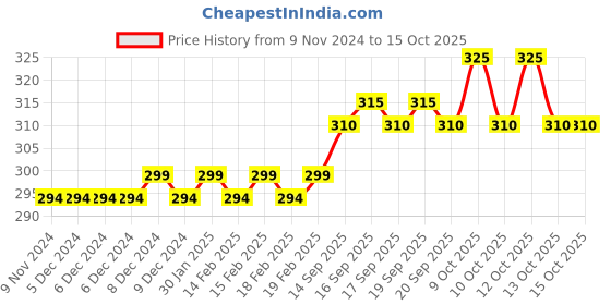 firstcry.com cocomoco kids CocoMoco Erasable Doodle Drawing Chalk Board Book Underwater Theme cocomoco kids Price History Graph from 9 Nov 2024 to 15 Oct 2025