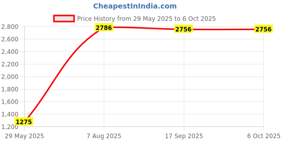 firstcry.com CocoMoco Kids Block Printing Kits Set of 5 - Multicolour cocomoco kids Price History Graph from 29 May 2025 to 6 Oct 2025