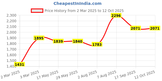 firstcry.com CocoMoco Kids Flag Frenzy Card Game Set of 5 - 58 Cards Each cocomoco kids Price History Graph from 2 Mar 2025 to 12 Oct 2025
