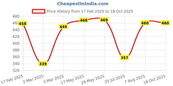firstcry.com CocoMoco Kids Flag Frenzy Flag Card Game - 58 Cards cocomoco kids Price History Graph from 17 Feb 2025 to 18 Oct 2025