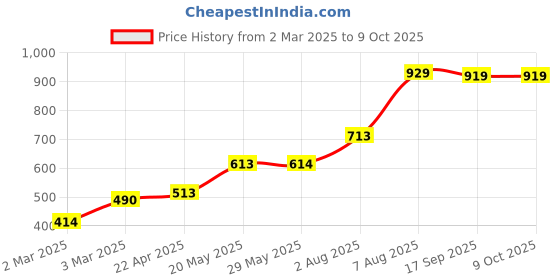 firstcry.com Cocomoco Kids Geography And Flag Frenzy Card Game Pack Of 2 - Multicolour cocomoco kids Price History Graph from 2 Mar 2025 to 8 Oct 2025