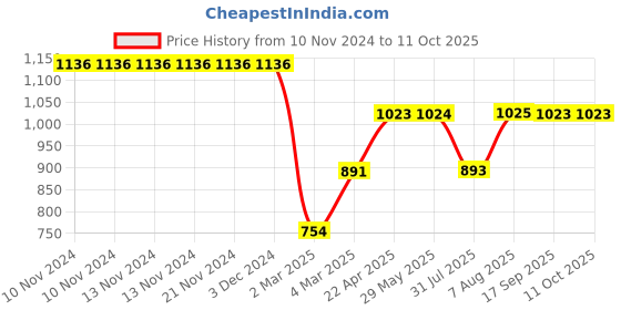 firstcry.com Cocomoco Kids Hop Around the World - Giant World Map Twister Game cocomoco kids Price History Graph from 10 Nov 2024 to 10 Oct 2025