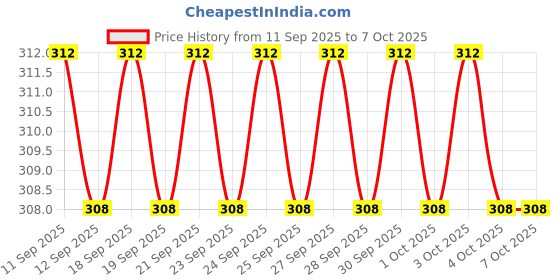 firstcry.com cocomoco kids India Map with Reusable Stickers Activity Kit cocomoco kids Price History Graph from 11 Sep 2025 to 7 Oct 2025