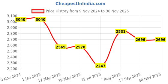 firstcry.com CocoMoco Kids Magnetic Puzzle Multicolour - 60+ Pieces cocomoco kids Price History Graph from 9 Nov 2024 to 29 Nov 2025