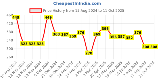 firstcry.com CocoMoco Kids Solar System Snap Flash Card Game Black - 72 Cards cocomoco kids Price History Graph from 15 Aug 2024 to 10 Oct 2025
