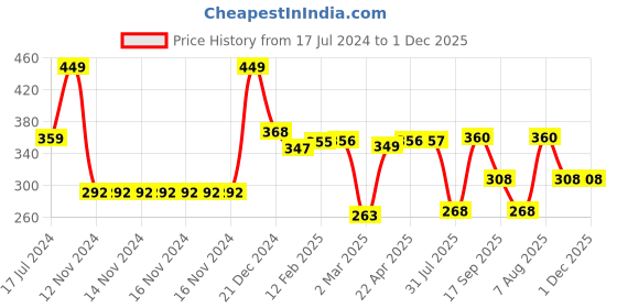 firstcry.com Cocomoco Kids Travel Scrapbook With Stickers cocomoco kids Price History Graph from 17 Jul 2024 to 29 Nov 2025