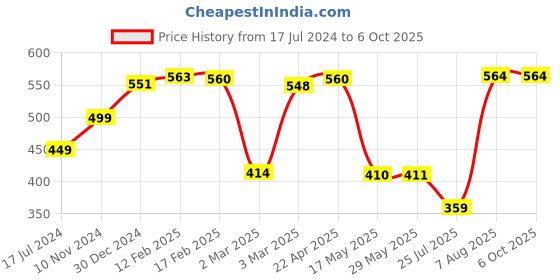 firstcry.com Cocomoco Kids World Bingo - Geography Game with Reusable World Maps - Just like Tambola cocomoco kids Price History Graph from 17 Jul 2024 to 5 Oct 2025