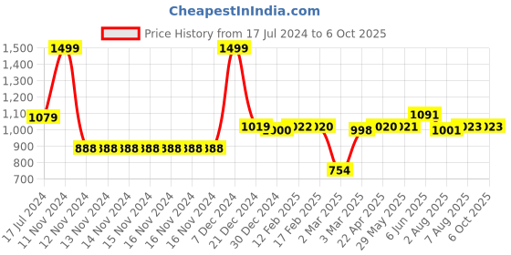 firstcry.com Cocomoco Kids World Box Activity Kit Learn Geography With Map Passport Country Trump Cards And Scrapbook cocomoco kids Price History Graph from 17 Jul 2024 to 6 Oct 2025