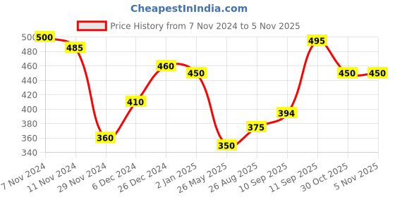 firstcry.com Cocoon Care 0 to 6 Months 2 in 1 Bamboo Bib and Burp Cloth ultra soft highly absorbent - Green cocoon care Price History Graph from 7 Nov 2024 to 5 Nov 2025
