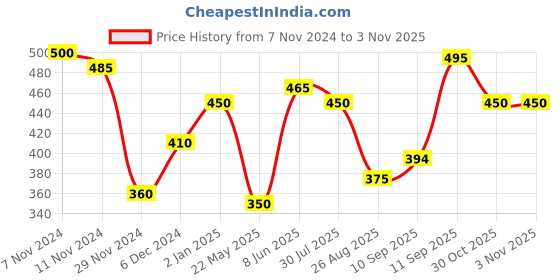 firstcry.com Cocoon Care 0 to 6 Months 2 in 1 Bamboo Bib and Burp Cloth  ultra soft highly absorbent - Grey cocoon care Price History Graph from 7 Nov 2024 to 3 Nov 2025