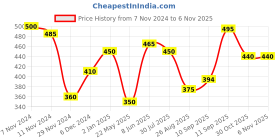 firstcry.com Cocoon Care 0 to 6 Months 2 in 1 Bamboo Bib and Burp Cloth  ultra soft highly absorbent - Grey cocoon care Price History Graph from 7 Nov 2024 to 3 Nov 2025