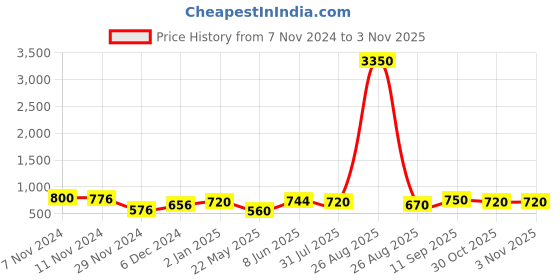 firstcry.com Cocoon Care 0 to 6 Months 2 in 1 Bamboo Bib and Burp Cloth  ultra soft highly absorbent Pack of 2 - Grey cocoon care Price History Graph from 7 Nov 2024 to 2 Nov 2025