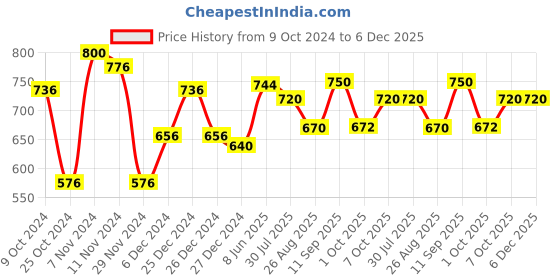 firstcry.com Cocoon Care 0 to 6 Monts,11 x 11 inches, Bamboo Muslin Multicolour double sided 2 in 1 Bib and Wash Cloth for Baby cocoon care Price History Graph from 9 Oct 2024 to 5 Dec 2025