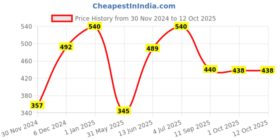 firstcry.com Cocoon Care Abstract Designed Cap - Mustard cocoon care Price History Graph from 30 Nov 2024 to 11 Oct 2025
