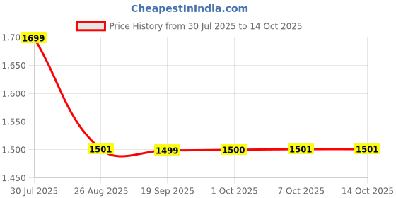 firstcry.com Cocoon Care Bamboo Arms Up Swaddle Pod For Babies 0-1M Blue cocoon care Price History Graph from 30 Jul 2025 to 14 Oct 2025