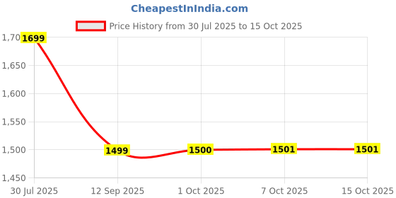 firstcry.com Cocoon Care Bamboo Arms Up Swaddle Pod For Babies 0-1M Green cocoon care Price History Graph from 30 Jul 2025 to 14 Oct 2025